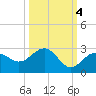 Tide chart for outside, Captiva Island, Florida on 2021/10/4