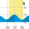 Tide chart for outside, Captiva Island, Florida on 2021/10/5