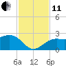 Tide chart for outside, Captiva Island, Florida on 2021/11/11