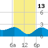 Tide chart for outside, Captiva Island, Florida on 2021/11/13