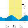 Tide chart for outside, Captiva Island, Florida on 2021/11/1