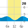 Tide chart for outside, Captiva Island, Florida on 2021/11/28