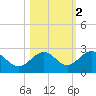 Tide chart for outside, Captiva Island, Florida on 2021/11/2