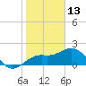 Tide chart for outside, Captiva Island, Florida on 2022/01/13