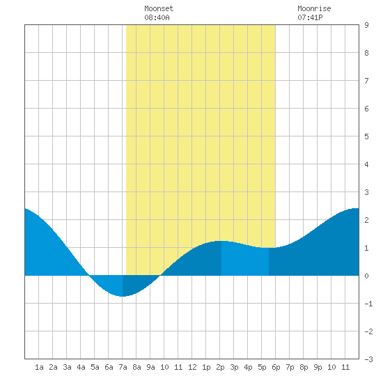 Tide Chart for 2022/01/19