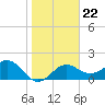 Tide chart for outside, Captiva Island, Florida on 2022/01/22