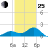 Tide chart for outside, Captiva Island, Florida on 2022/01/25