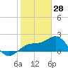 Tide chart for outside, Captiva Island, Florida on 2022/01/28