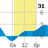Tide chart for outside, Captiva Island, Florida on 2022/01/31