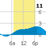 Tide chart for outside, Captiva Island, Florida on 2022/02/11
