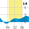 Tide chart for outside, Captiva Island, Florida on 2022/02/14