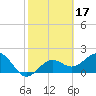 Tide chart for outside, Captiva Island, Florida on 2022/02/17