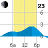 Tide chart for outside, Captiva Island, Florida on 2022/02/23