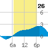 Tide chart for outside, Captiva Island, Florida on 2022/02/26