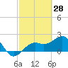 Tide chart for outside, Captiva Island, Florida on 2022/02/28