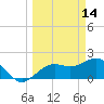 Tide chart for outside, Captiva Island, Florida on 2022/03/14