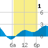Tide chart for outside, Captiva Island, Florida on 2022/03/1