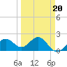 Tide chart for outside, Captiva Island, Florida on 2022/03/20