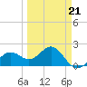 Tide chart for outside, Captiva Island, Florida on 2022/03/21