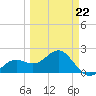 Tide chart for outside, Captiva Island, Florida on 2022/03/22