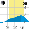 Tide chart for outside, Captiva Island, Florida on 2022/03/25