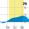 Tide chart for outside, Captiva Island, Florida on 2022/03/26