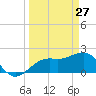 Tide chart for outside, Captiva Island, Florida on 2022/03/27