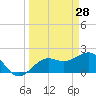 Tide chart for outside, Captiva Island, Florida on 2022/03/28