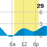 Tide chart for outside, Captiva Island, Florida on 2022/03/29