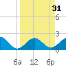 Tide chart for outside, Captiva Island, Florida on 2022/03/31