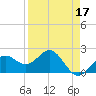 Tide chart for outside, Captiva Island, Florida on 2022/04/17