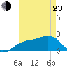 Tide chart for outside, Captiva Island, Florida on 2022/04/23