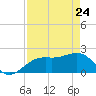Tide chart for outside, Captiva Island, Florida on 2022/04/24