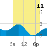 Tide chart for outside, Captiva Island, Florida on 2022/06/11