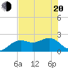 Tide chart for outside, Captiva Island, Florida on 2022/06/20