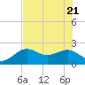 Tide chart for outside, Captiva Island, Florida on 2022/06/21
