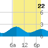 Tide chart for outside, Captiva Island, Florida on 2022/06/22
