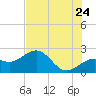 Tide chart for outside, Captiva Island, Florida on 2022/06/24
