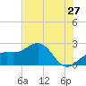Tide chart for outside, Captiva Island, Florida on 2022/06/27