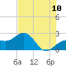 Tide chart for outside, Captiva Island, Florida on 2022/07/10