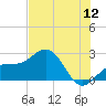 Tide chart for outside, Captiva Island, Florida on 2022/07/12