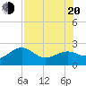 Tide chart for outside, Captiva Island, Florida on 2022/07/20