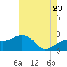 Tide chart for outside, Captiva Island, Florida on 2022/07/23