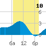 Tide chart for outside, Captiva Island, Florida on 2022/08/10