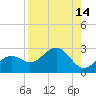 Tide chart for outside, Captiva Island, Florida on 2022/08/14