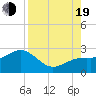 Tide chart for outside, Captiva Island, Florida on 2022/08/19