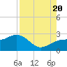 Tide chart for outside, Captiva Island, Florida on 2022/08/20