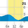 Tide chart for outside, Captiva Island, Florida on 2022/08/21
