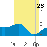 Tide chart for outside, Captiva Island, Florida on 2022/08/23