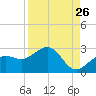 Tide chart for outside, Captiva Island, Florida on 2022/08/26